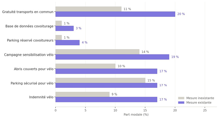 Le graphique compare la part modale des mesures existantes et inexistantes liées aux transports en commun, au covoiturage et aux infrastructures cyclables.

Description générée par IA