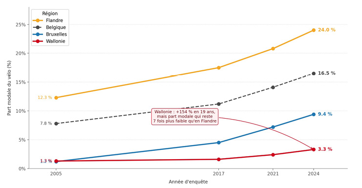 Évolution de la part modale du vélo dans les déplacements domicile-travail en Belgique et ses régions principales entre 2005 et 2024 montrant une forte augmentation en Flandre, une hausse modérée à Bruxelles, une légère progression en Wallonie et une croissance intermédiaire en Belgique.

Description générée par IA