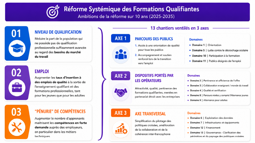 Réforme systémique des formations qualifiantes présentant les objectifs de qualification, emploi et compétences ainsi que les axes d'intervention pour améliorer l'accès, la qualité et la transversalité des formations sur dix ans.

Description générée par IA