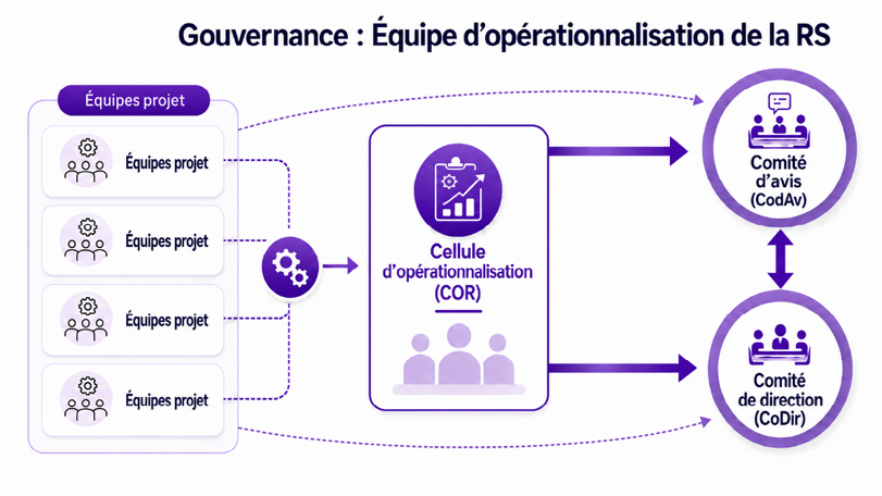 Schéma illustrant la gouvernance d'une équipe d'opérationnalisation avec des équipes projet connectées à une cellule d'opérationnalisation qui communique avec un comité d'avis et un comité de direction.

Description générée par IA